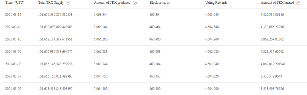 Dendorion's tweet photo. #tron and the road to become a deflationary asset π
With the increase in daily transactions we can also see again a increase in burned #trx daily and we back above 4M burn!
13-03 - 4.426M #TRX π₯
Push it πͺ
#btc #eth #crypto #SUN #justswap #LTSarmy #LiquidateTrxShorters https://t.co/1GpOpbIuww