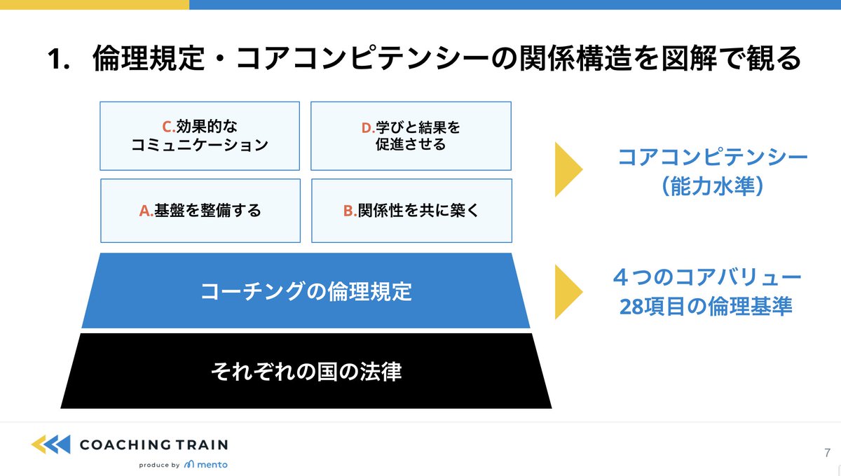 たんげ Mento Coo On Twitter 3 20 Coaching Trainはこんな感じです 倫理規定のここが難しい 訴訟やトラブルに繋がりやすいプロコーチの倫理規定違反の行動とは クライアントから食事誘われたらどうする 倫理にまつわる悩みを徹底議論します 続きが気