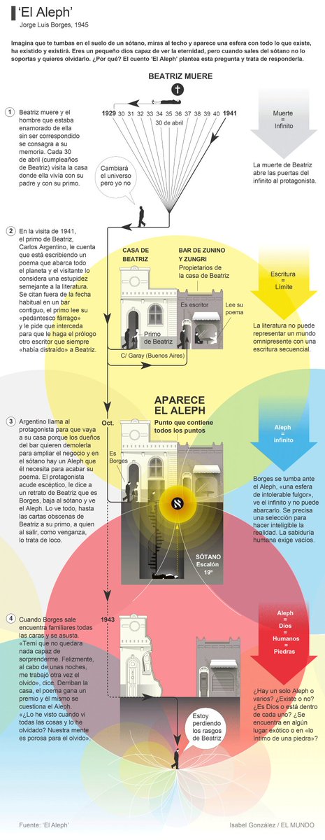 «El Aleph», el cuento infinito de Borges, en una sola página. 
(Lo consiguió Isabel González)
bit.ly/2YHHlNw