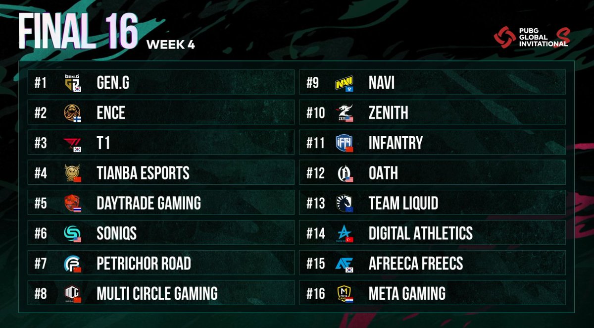 Pubg Esports We Have A New Mix Of Weekly Final Teams For Week 4 Who Will Get Ahead Of The Pack And Land In First After Day 1 T Co 2crvimbxx2 T Co 5pmkr9yg Pubg Esports We Have A New Mix Of Weekly Final Teams For Week 4 Who Will Get Ahead Of The Pack And Land In First After Day 1 T Co 2crvimbxx2 T Co 5pmkr9yg