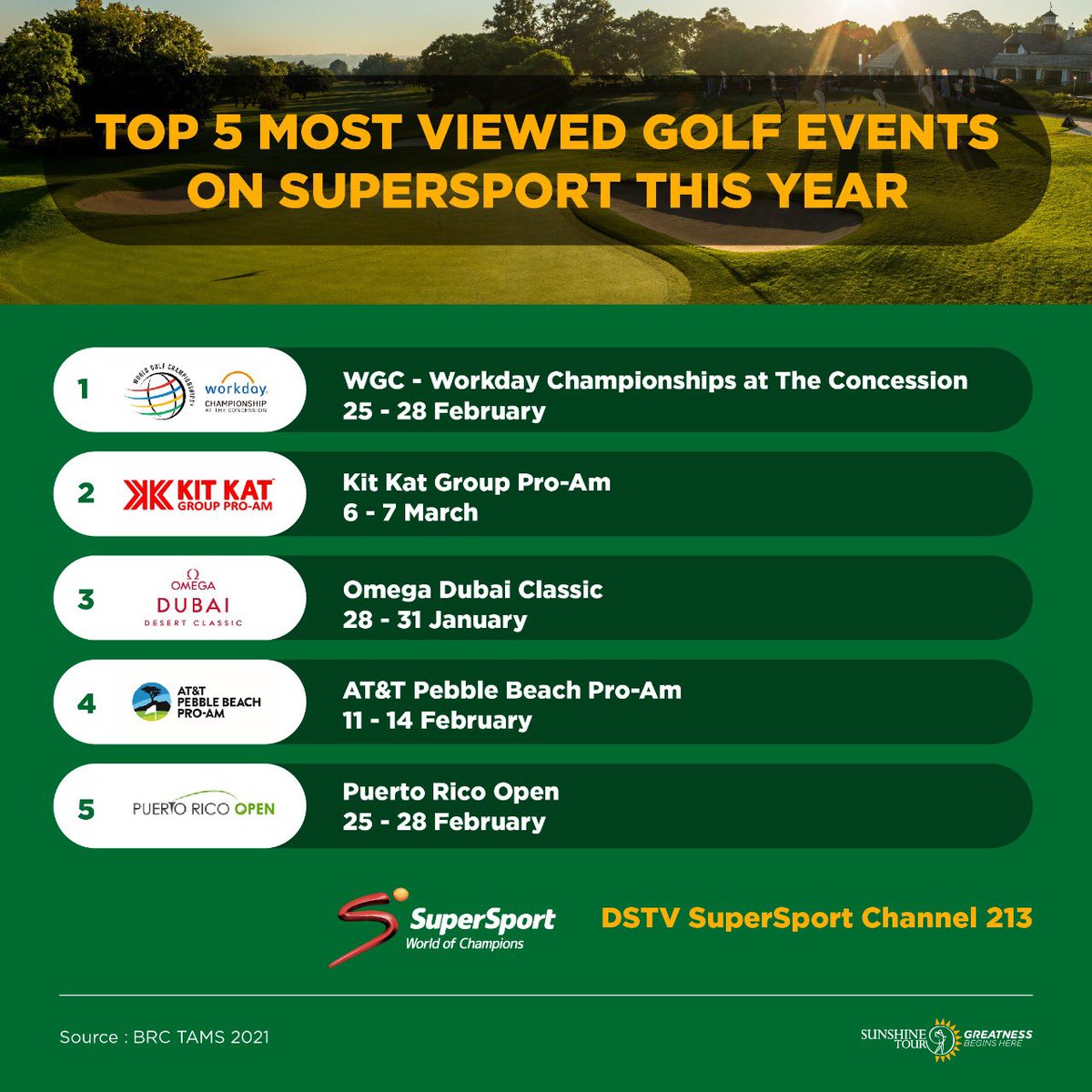 Second most viewed golf tournament on <a href="/SuperSportTV/">SuperSport 🏆</a> this year the <a href="/KitKatGroupSA/">Kit Kat Group SA</a> Pro-Am! 

#SunshineTour right up there with the best in the world!

#greatnessbeginshere