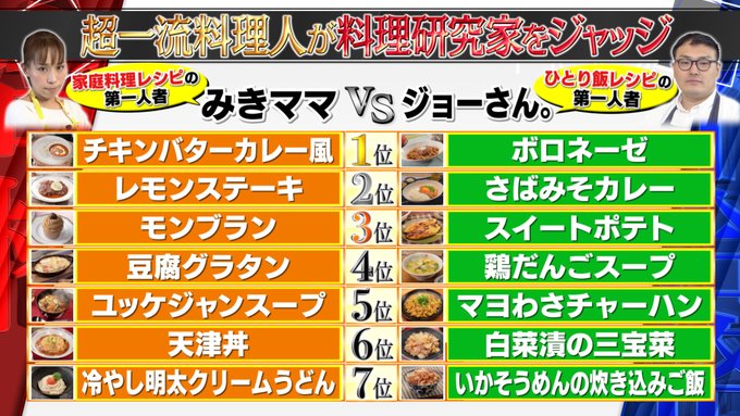 炎上 ジョブチューン みきママ News小山の姉 出演するもアンチ大量に湧き叩かれてしまう まとめダネ