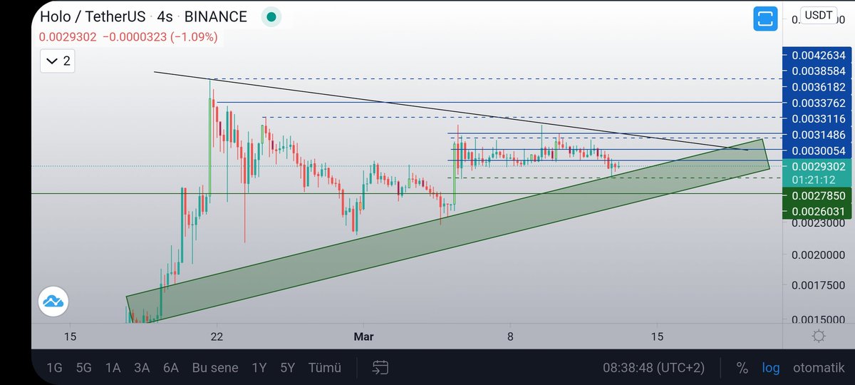 CryptoAlemdar's tweet photo. #Hot takipteydim düşen trendi kırdı trend desteğinin üstünde bir kapanışla belirttiğim hedefleri deneyebilir kritik direnç 0.004263$ buranın kırılıp üstünde bir kapanış olmasıyla yükseliş güç kazanacaktır. https://t.co/LKLze3JigO