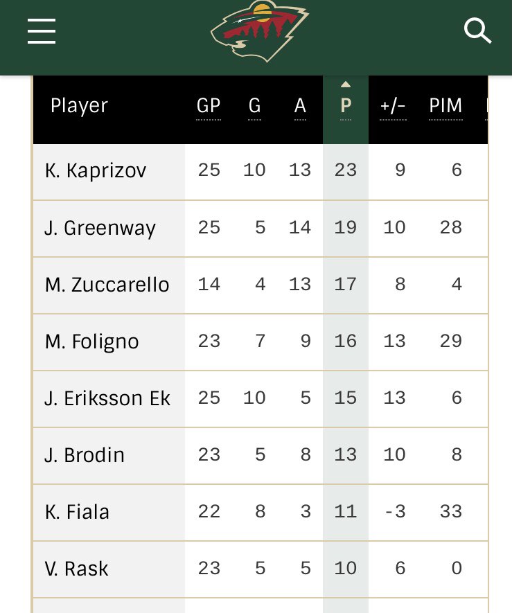 Det Zuccarello driver med for tiden, er så imponerende. #nhlnor