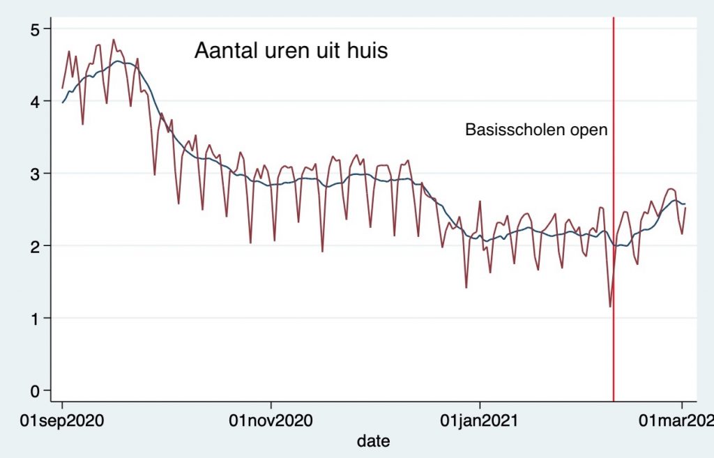 Sinds het openen van de basisscholen stijgen bijna alle gedragsindicatoren. Zo steeg het aantal uren buitenshuis met 30%. De stijging is met name te zien onder kinderen, behalve het aantal personen dat op bezoek komt. Dat stijgt onder alle leeftijden met meer dan 30%. #CRapp