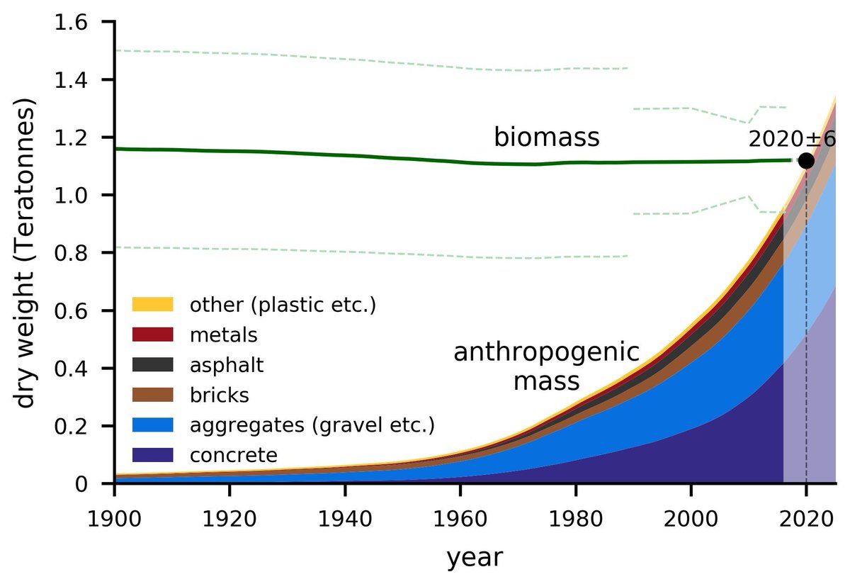 MGSchmelzer's tweet photo. Global capitalism produces so much stuff. 

If you haven't, check out this great website summarizing key results from a recent paper in @nature showing that in 2020, anthropogenic mass outweighs global biomass: https://t.co/Ihc0LhIZYE https://t.co/hgaqn4x7cm