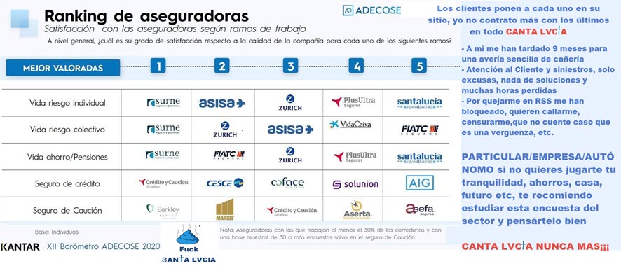 Al contratar un "paliza" de ꙄANTA LVClA aconsejo consultar Los problemas q han generado a clientes y no contratar con los peores según ranking x.com/regaliza2003/s…
<a href="/santalucia_imp/">Santalucía Impulsa</a> <a href="/santalucia_seg/">Santalucía Seguros</a> @Estamosseguros_ #AquinoHayQuienViva 
 #SeguroHogar #seguros #EstaCasaEsUnaRuina