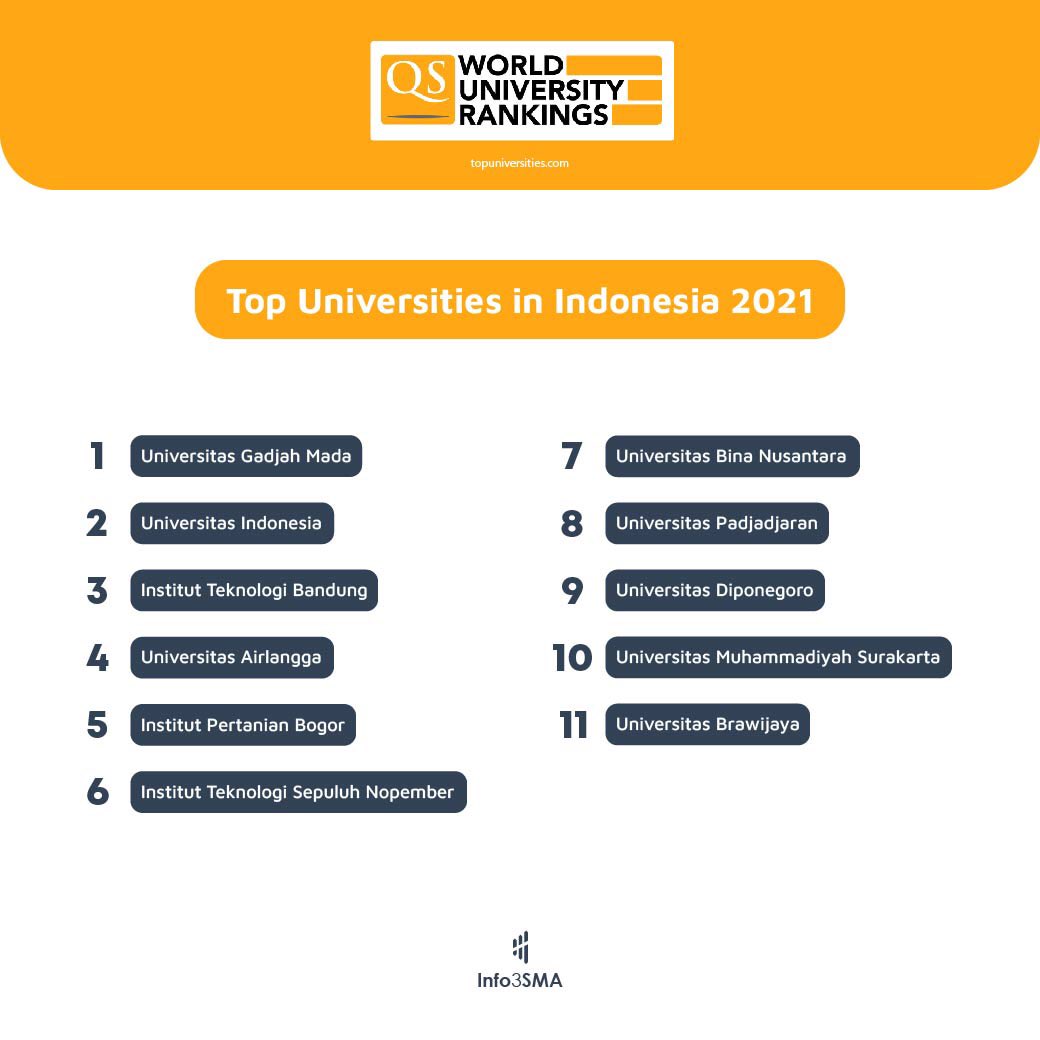 Peringkat kampus di Indonesia versi QS World University Ranking