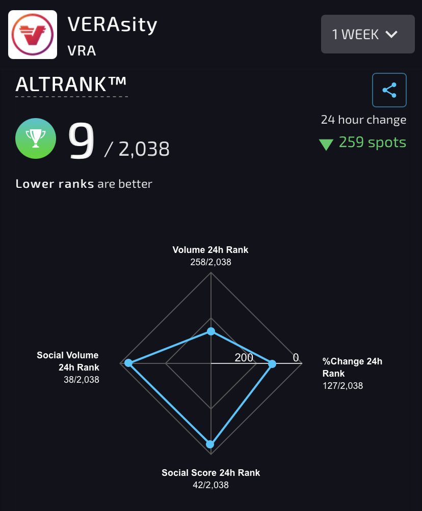 DannyFantomX's tweet image. Let’s make it to the coin of the day $VRA