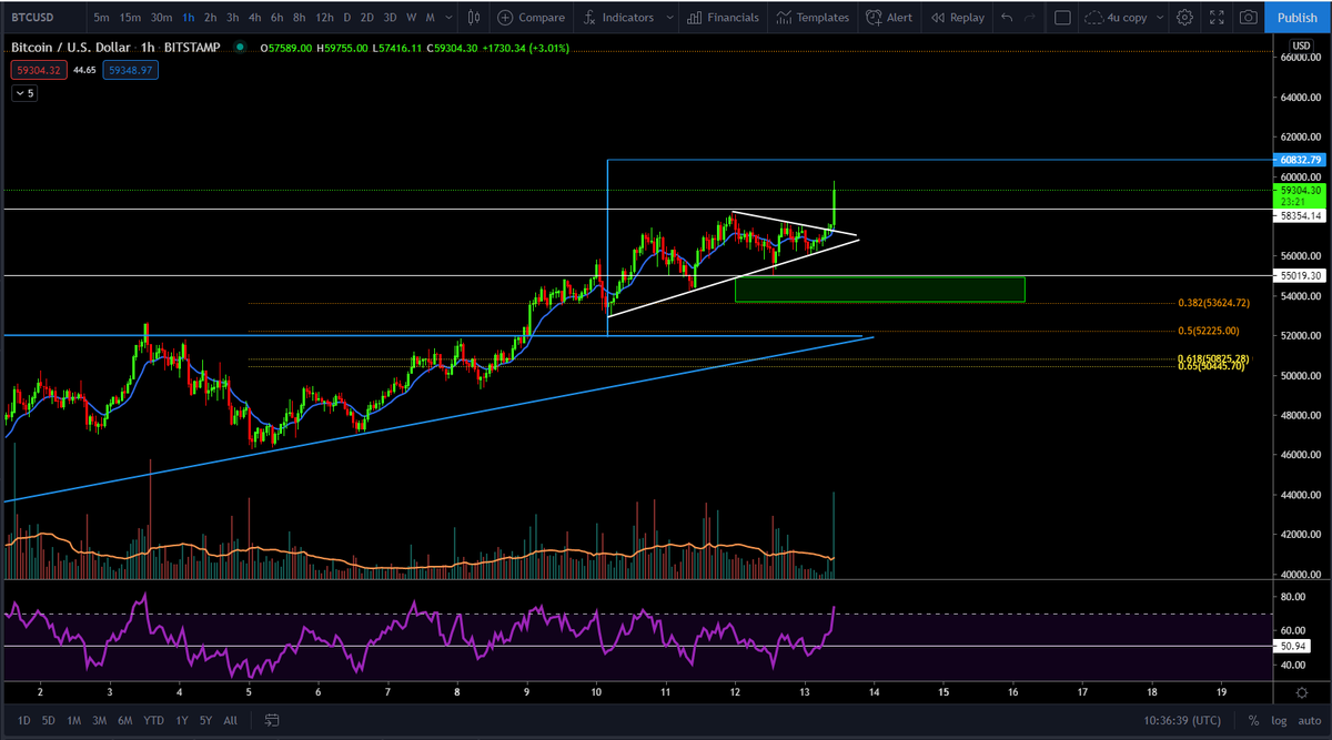 #BTC $60K!