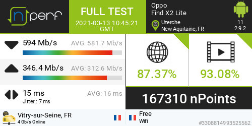 thechris19140's tweet photo. Score: 167310 nPoints, ↓593988 kb/s ↑346352 kb/s / wifi:Free / #FindX2Lite / #nPerf v2.9.2 / https://t.co/1U3UhnxNoJ