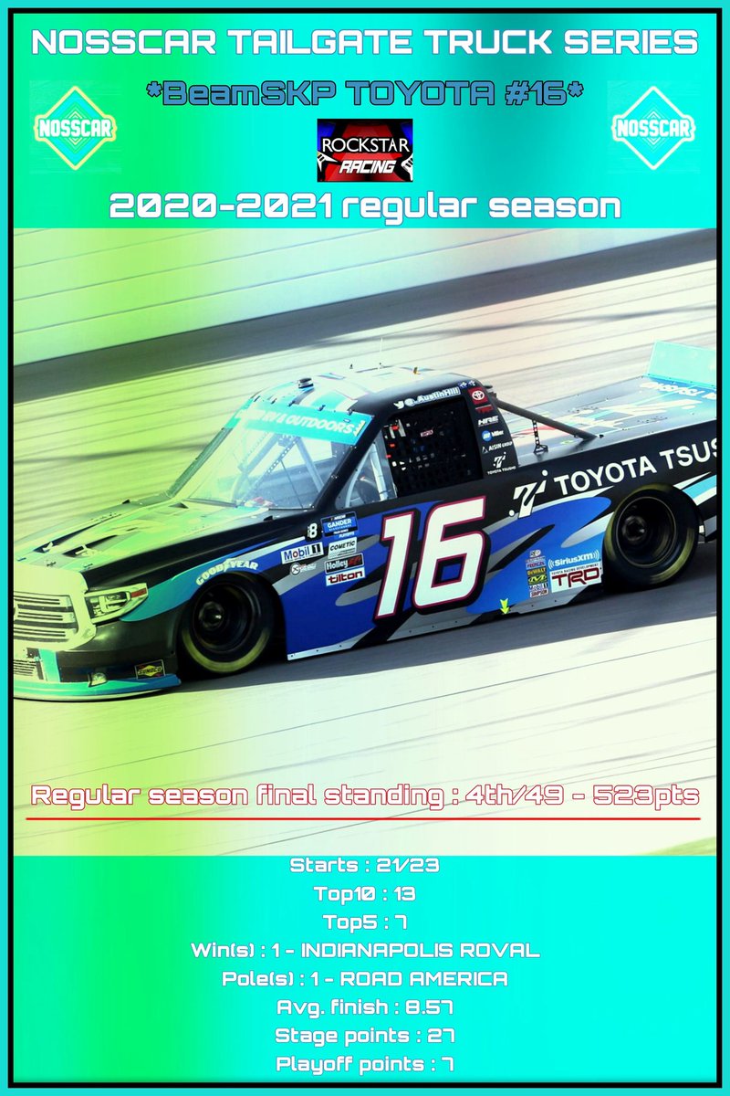 My NOSSCAR TAILGATE TRUCK SERIES 2020-2021 Regular season results with <a href="/NOSSCARracing/">NOSSCAR</a>

Playoffs begins on Tuesday 03/16🏁⬇️
youtube.com/c/NOSSCARSerie…

Let's go!