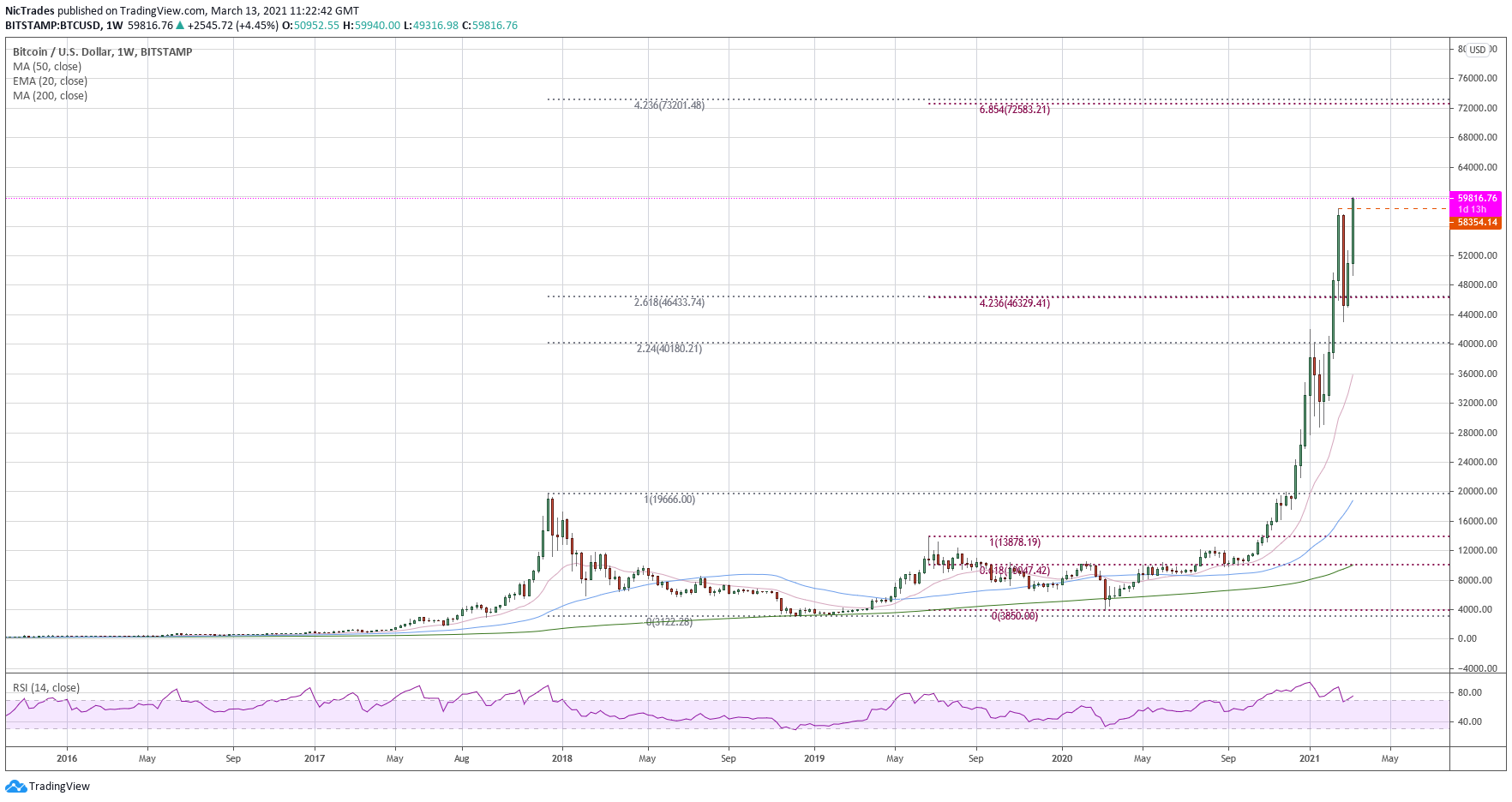 Nicola Duke On Twitter New All Time Highs Btc Bitcoin My Next Upside Target Is 72500 73000 Buy Dips Not Rips