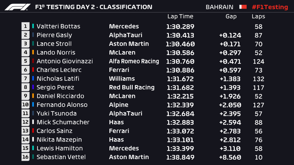 resultados_test_pretemporada_f1_dia_2