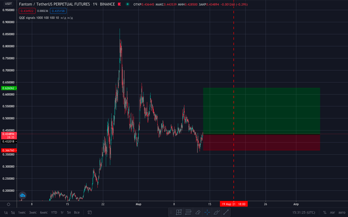 senyka_'s tweet photo. $FTM 
Take profit on 0,626
Stop-Loss 0,366 https://t.co/wnJ2aQSghp
