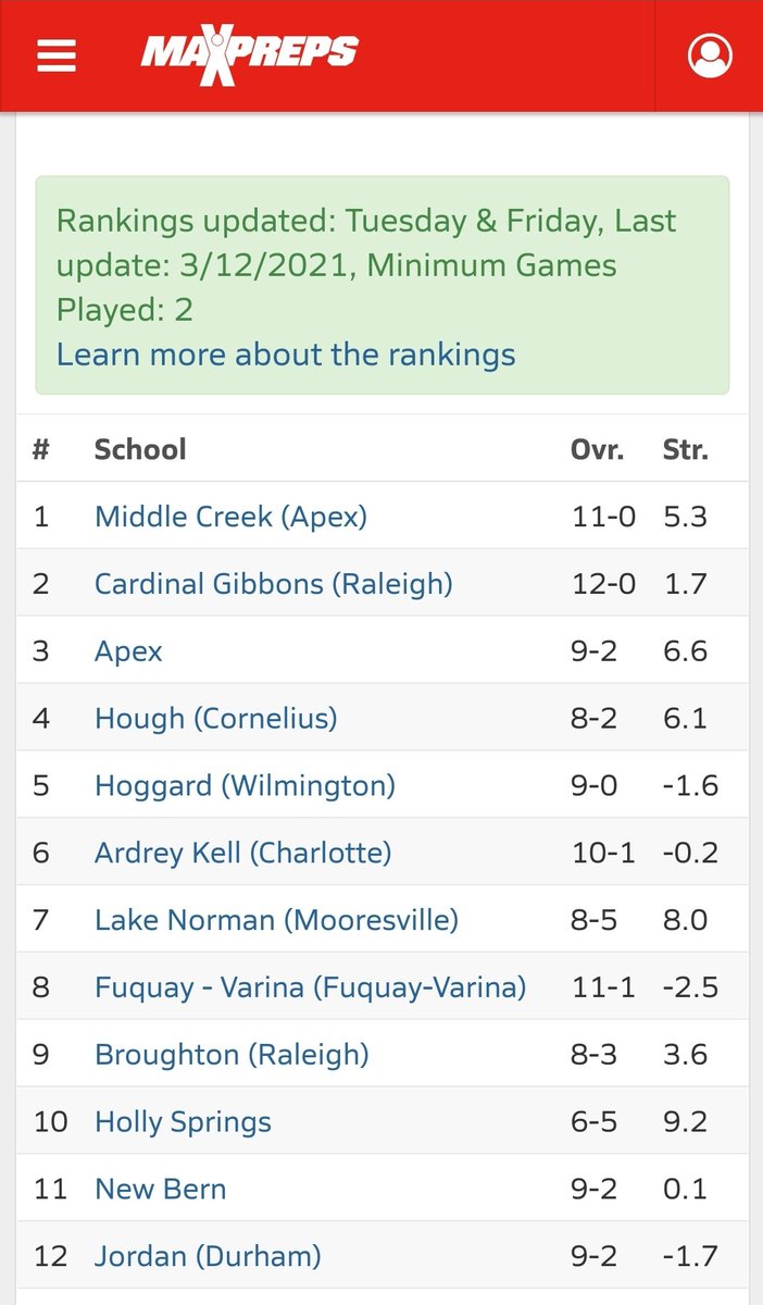 So ... MaxPreps ranked first through third in NC 4A lacrosse will be cut down to just one team after the second round of state playoffs
Guess we should have expected that this year
#NCHSAA4ALax #NCLax #TriangleLax