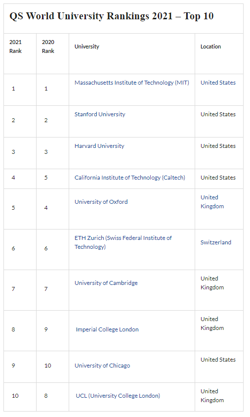 World Economic Forum (@wef) on Twitter photo These are the world's best universities in 2021 wef.ch/3vvTmWm #education <a href="/MIT/">Massachusetts Institute of Technology (MIT)</a> These are the world's best universities in 2021 wef.ch/3vvTmWm #education <a href="/MIT/">Massachusetts Institute of Technology (MIT)</a>