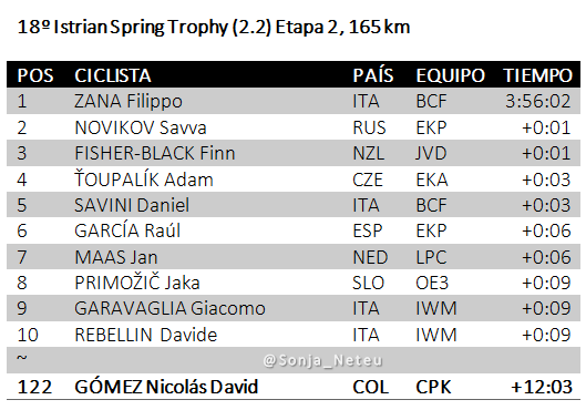 🇭🇷 #IstrianSpringTrophy Et2 165km

1 🇮🇹ZANA Filippo BCF 3:56:02
2 🇷🇺NOVIKOV Savva EKP+0:01
3 🇳🇿FISHER-BLACK Finn JVD+0:01
4 🇨🇿ŤOUPALÍK Adam EKA+0:03
5 🇮🇹SAVINI Daniel BCF+0:03
6 🇪🇸GARCÍA Raúl EKP+0:06
7 🇳🇱MAAS Jan LPC+0:06
8 🇸🇮PRIMOŽIČ Jaka OE3+0:09
~
122🇨🇴GÓMEZ Nicolás CPK+12:03