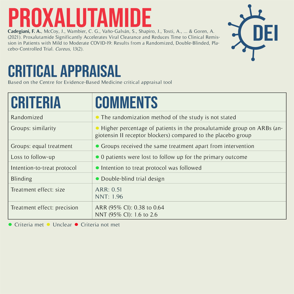 Covid19_DEI's tweet image. Our PICO, appraisal, and limitations for this trial looking at #proxalutamide plus standard of care vs. standard of care for #COVID19 treatment.

#RCT #MedTwitter #TwitteRx #clinicatrial #NurseTwitter #IDtwitter #pharmacyschool #pharmacystudent #evidencebasedmedicine #CovidRx