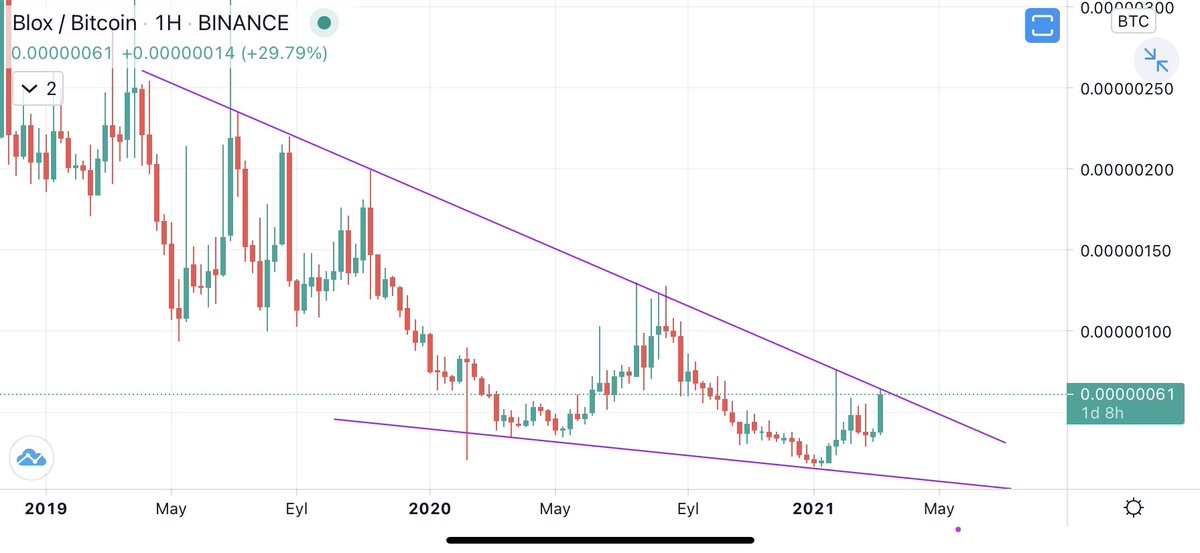 crypto_mikee's tweet photo. Cdt kırılımla alınabilir. Grafikler günlük ve haftalıktır. #cdtbtc https://t.co/FtyAB5uL5O