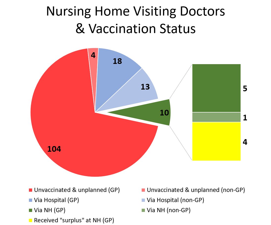 I did a straw poll in an Aged Care Dr forum on who has received or booked in for their 1a vaccinations. Turns not that many (41/149 or 27.5% of respondents). Of the 131 GPs only 20.6% were vaccinated or booked in.

We have a LONG way to go. @GregHuntMP <a href="/RACGP/">RACGP</a> <a href="/RACGPPresident/">Royal Australian College of GPs (RACGP) President</a>