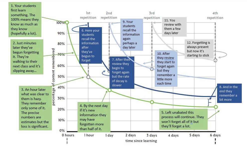 Mr Aylett - Principal, FCCT (@mra_cpd) on Twitter photo Already familiar with Ebbinghaus’s Forgetting Curve, but the addition of the annotations on this version from Doug Lemov doesn’t just tell you what may happen, but more importantly how you can prevent a significant amount of it from happening. Jon Tait <a href="/KateJones_teach/">Kate Jones</a> Already familiar with Ebbinghaus’s Forgetting Curve, but the addition of the annotations on this version from Doug Lemov doesn’t just tell you what may happen, but more importantly how you can prevent a significant amount of it from happening. Jon Tait <a href="/KateJones_teach/">Kate Jones</a>