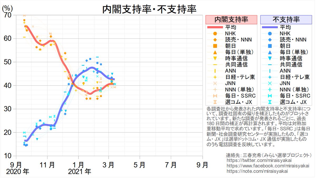 三春充希 はる 2021衆院選情報部 على تويتر 内閣支持率 不支持率の平均 3月13日に実施された毎日新聞 社会調査研究センター 毎日 Ssrc の世論調査を反映しました