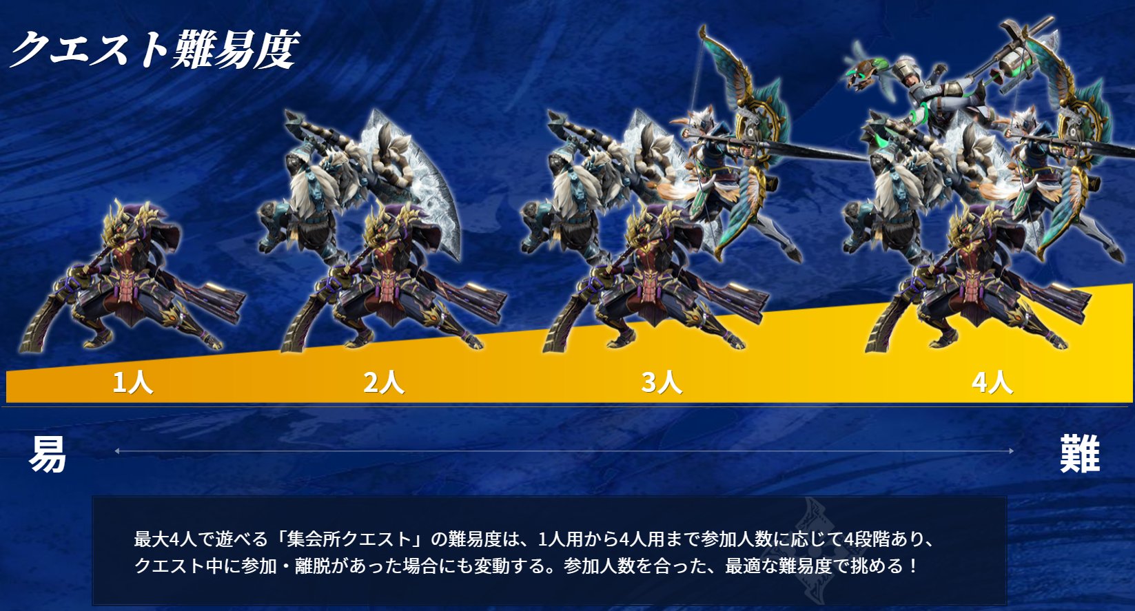 モンスターハンターライズ公式 クエストの種類と参加人数に応じて変化する難易度 最大4人で遊べる 集会所クエスト の難易度は 1人用から4人用まで参加人数に応じて4段階あり クエスト中に参加 離脱があった場合にも変動する 参加人数を合った