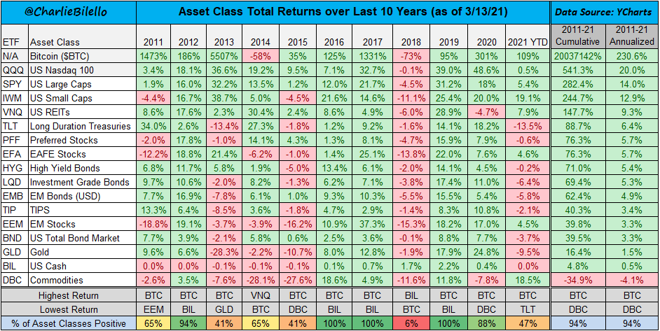 Charlie Bilello tweet media