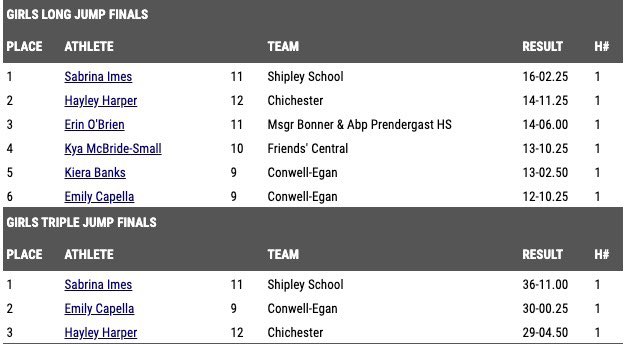 We are so #ShipleyProud of @imesabrina!! She took home first place in both the Long Jump and Triple Jump at the Delaware Valley Girls Track Coaches Association Tournament of Champions. What a way to end the indoor season! @PennTrackXC @ShipleySchool @ShipleySports