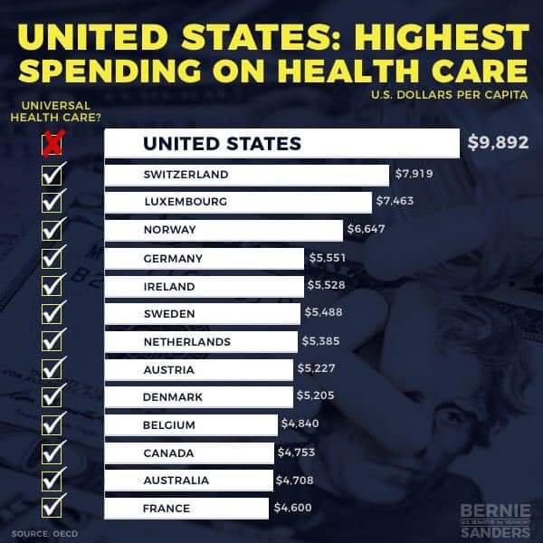 JoshMBerger's tweet photo. USA is #1 https://t.co/rgVfGo9vRL