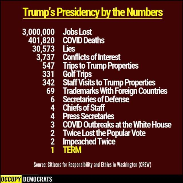 CitizensFedUp's tweet photo. Well, when you put it this way...!!
#TrumpWorstEver https://t.co/Of7uC8sX35