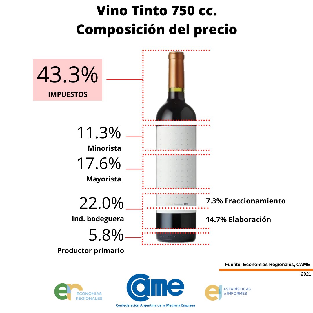 Un estudio elaborado por el sector de <a href="/CAMEecoregional/">CAME - E. Regionales</a> reveló que los impuestos representan aproximadamente el 43% del precio que el consumidor abona en góndola por el vino tinto tetra y la botella gama media-baja de 750 centímetros cúbicos. Conocé más acá bit.ly/3rFROqi