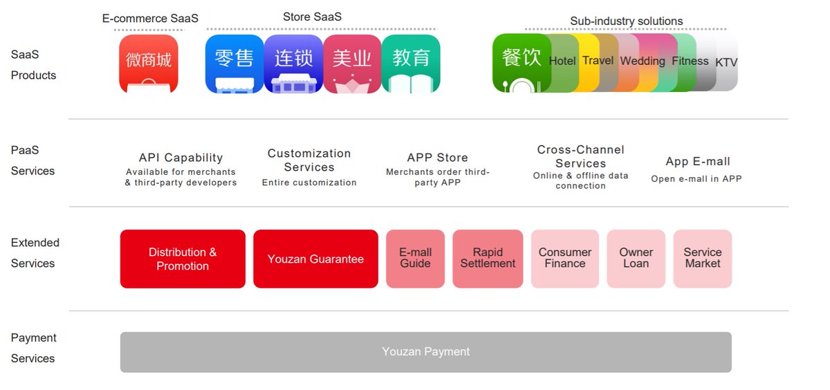 The Company operates through four business segments. The Merchant Service segment engages in the provision of e-commerce platform with SaaS (Software as a Service) products and comprehensive services through Youzan WeiMall, Youzan Retail, Youzan Beauty and other SaaS products.