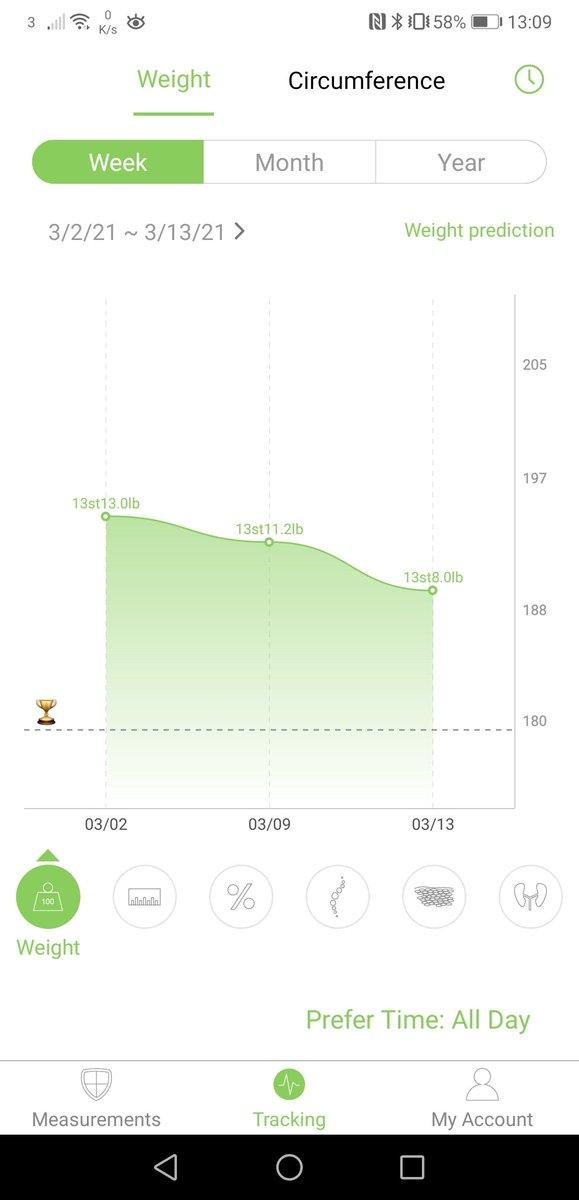TidalTraining's tweet photo. I cannot recommend Casper from @HiitCards enough. 2 weeks ago he set me on my nutrition and fitness programme. 12 days in &amp; lost 5lbs. The graph speaks for itself. 

Colin (Tidal)
@TidalDirect  #eatwell #nutrition @fitness #encouragement #positive #wellbeing 🚫🍷🍻
👍🥦🥬🥜🍆🏋️ https://t.co/evdaQEmwa0