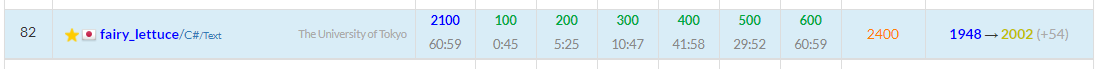 lettuce_cs's tweet photo. fairy_lettuceさんのパナコン2021（AtCoder Beginner Contest 195）での成績：81位
パフォーマンス：2400相当
レーティング：1948→2002 (+54) :)
Highestを更新し、初段になりました！
#AtCoder #パナソニックプログラミングコンテスト（ABC195） https://t.co/HUIasXMrTB 
AtCoder 黄色！！！！！！ https://t.co/zp28cVuxT3
