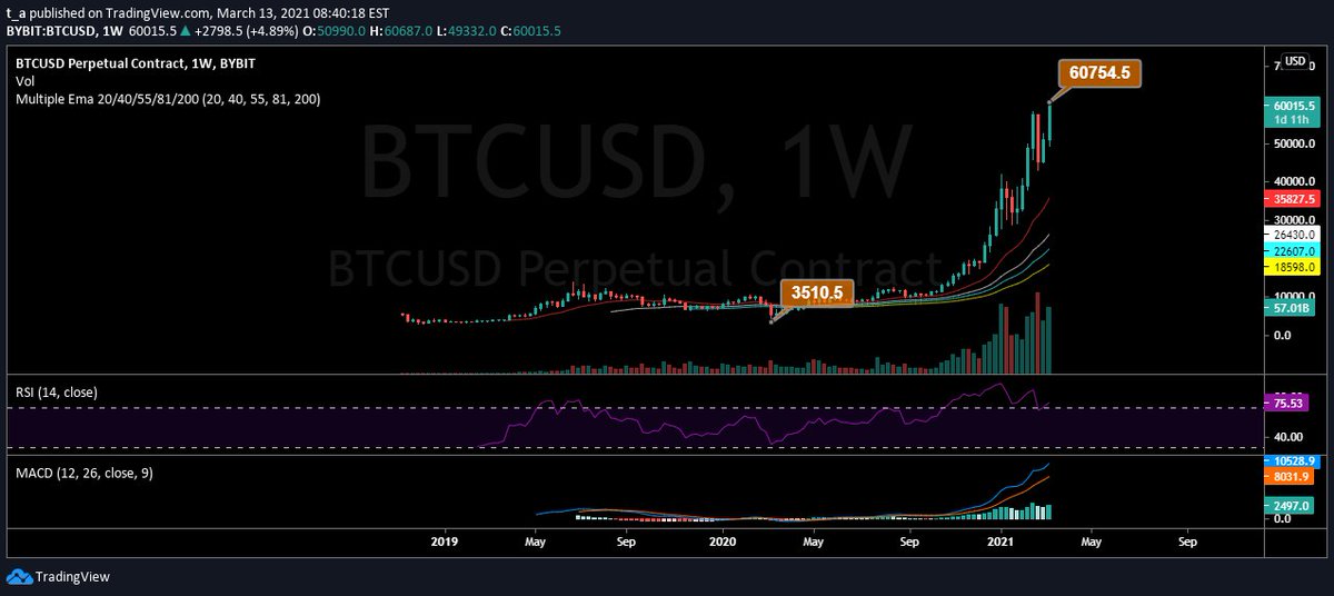Bags_of_Bitcoin's tweet photo. &amp; We Are STILL Early.
60k #Bitcoin 🚀🌕 https://t.co/7Hlh5FrIQs