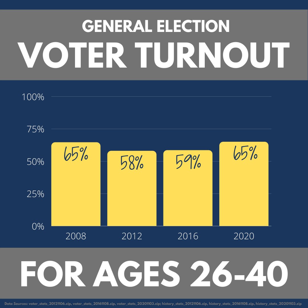 In the 2020 general election, 65 percent of registered voters ages 26-40 cast a ballot, up from 58.5 percent in 2016 and 58 percent in 2012. See more: ncsbe.gov/results-data/e… 
#ncpol #YourVoteCountsNC #TrustedInfo