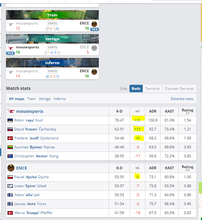 smitchell17's tweet photo. This is the point I try to make to folks playing #CSGO #DFS, ENCE won this match, but had ZERO positive K-D Diffs. Mouse lost, but had three guys score much better. Teams CAN lose and still win in DFS over their counter-part. #SaturdayLessons #Esports #Gaming https://t.co/vJdaie10ai