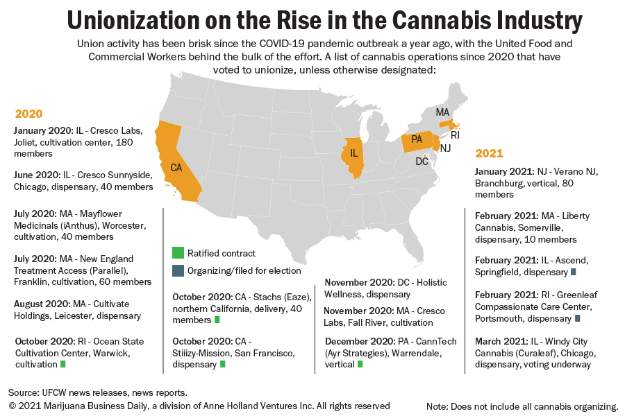 canlocklabs's tweet photo. Marijuana union organizing surging amid pandemic, uptick in labor peace requirements https://t.co/sJdjFO1A6k via @MJBizDaily 

#cannabisindustry https://t.co/nGvNeNOh6G
