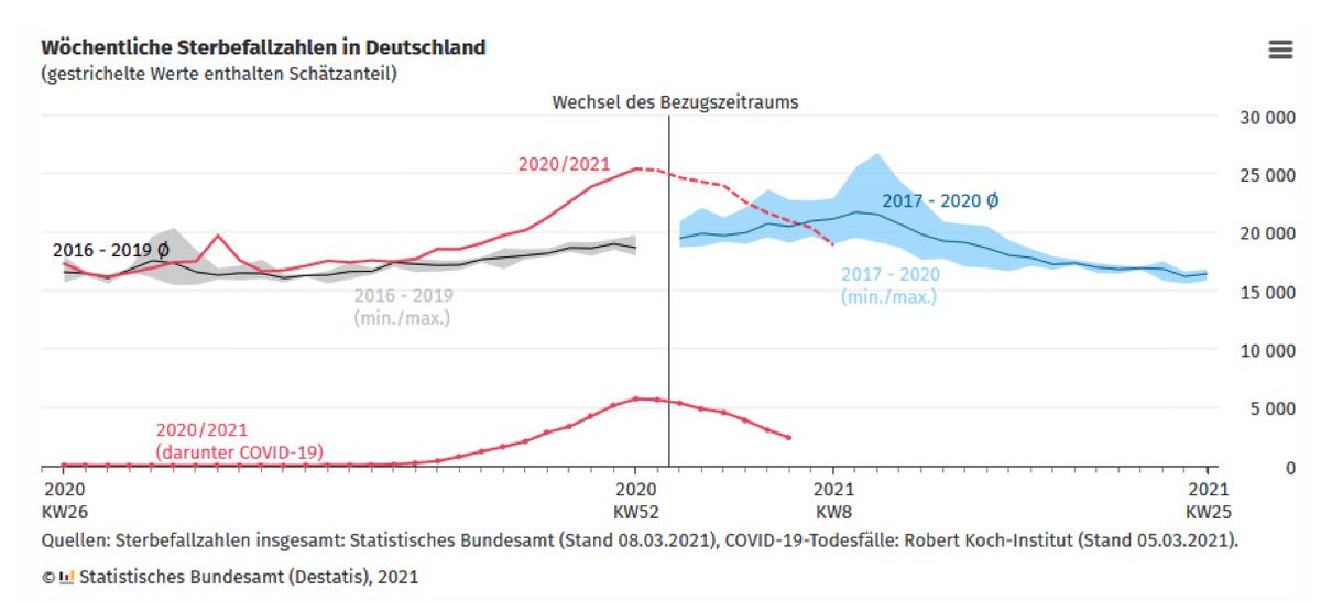 Kalle75291704's tweet photo. Das #RKI tritt nun selbst den Beweis an, dass wir keine steigenden #Todesfallzahlen in Deutschland haben, sondern nur eine zeitliche Verschiebung Der Peak aus März hat sich in den Dezember verschoben. Wahrscheinlich werden dieses Jahr deutlich weniger Menschen sterben. https://t.co/Fe4P5rbCnE