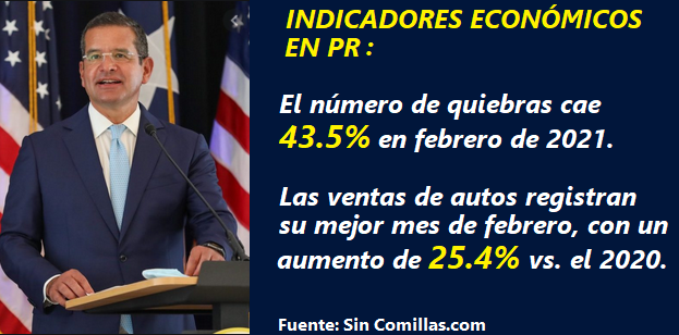 MrLuisRamos's tweet photo. #DATOS #VERIFICABLES : En febrero de 2021 se registra una baja considerable en las quiebras en PR y un alza en las ventas de autos. Signos de que Puerto Rico se vuelve a encaminar por un ruta productiva. @GovPierluisi @prsecddec @prsecgov @prdiraafaf https://t.co/pKPBQP9uGn
