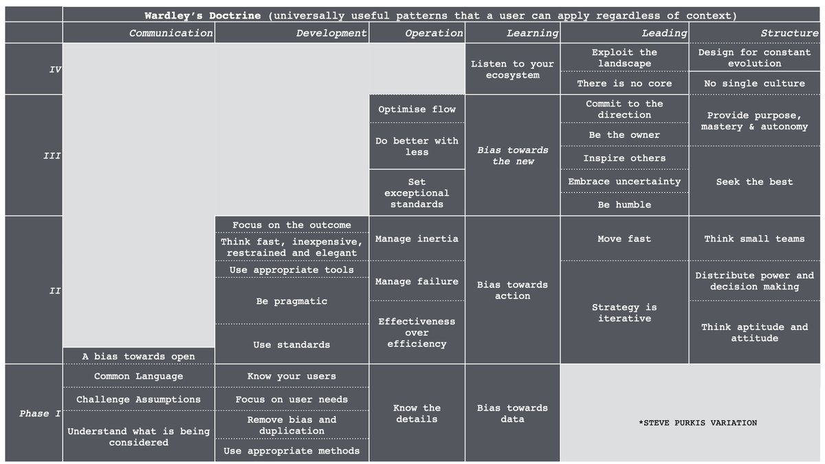 Me : Have you seen my doctrine table?X : No.Me : OK, start there. Phase I - understand users, focus on user needs etc.X : When does the digital come in?Me : It may not ...