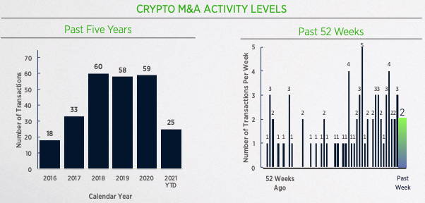 AP Weekly Crypto M&amp;A Snapshot

Curv | PayPal rumors became reality and more on the Cipher Mining SPAC. Overview and full assessment link below:

bit.ly/3qH4onN