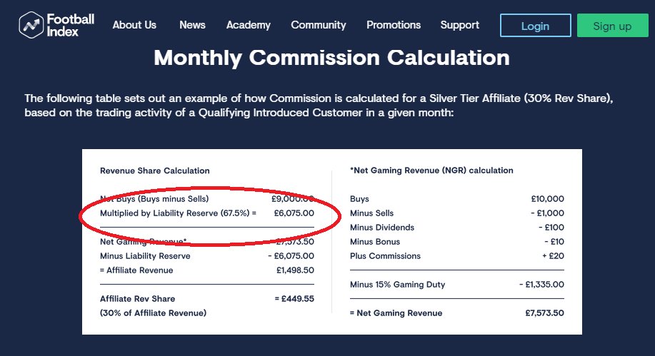 This may be old information but based on the  #FootballIndex Partner Programme (affiliate scheme), there is a mention of a 67.5% liability reserve. If the FI money well does dry up, I think this aspect should be a particular focus of investigation. https://trade.footballindex.co.uk/partnerrevshare/