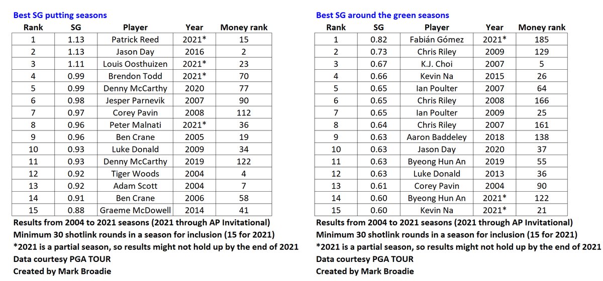 Mark Broadie (@markbroadie) on Twitter photo Here are the best strokes gained seasons since 2004 and money ranks. Pretty clear which shot categories are the most correlated with money. Thanks to <a href="/Fit_For_Golf/">Fit For Golf - Mike Carroll</a> and <a href="/AlexMyers3/">Alex Myers</a> for the questions. Here are the best strokes gained seasons since 2004 and money ranks. Pretty clear which shot categories are the most correlated with money. Thanks to <a href="/Fit_For_Golf/">Fit For Golf - Mike Carroll</a> and <a href="/AlexMyers3/">Alex Myers</a> for the questions.