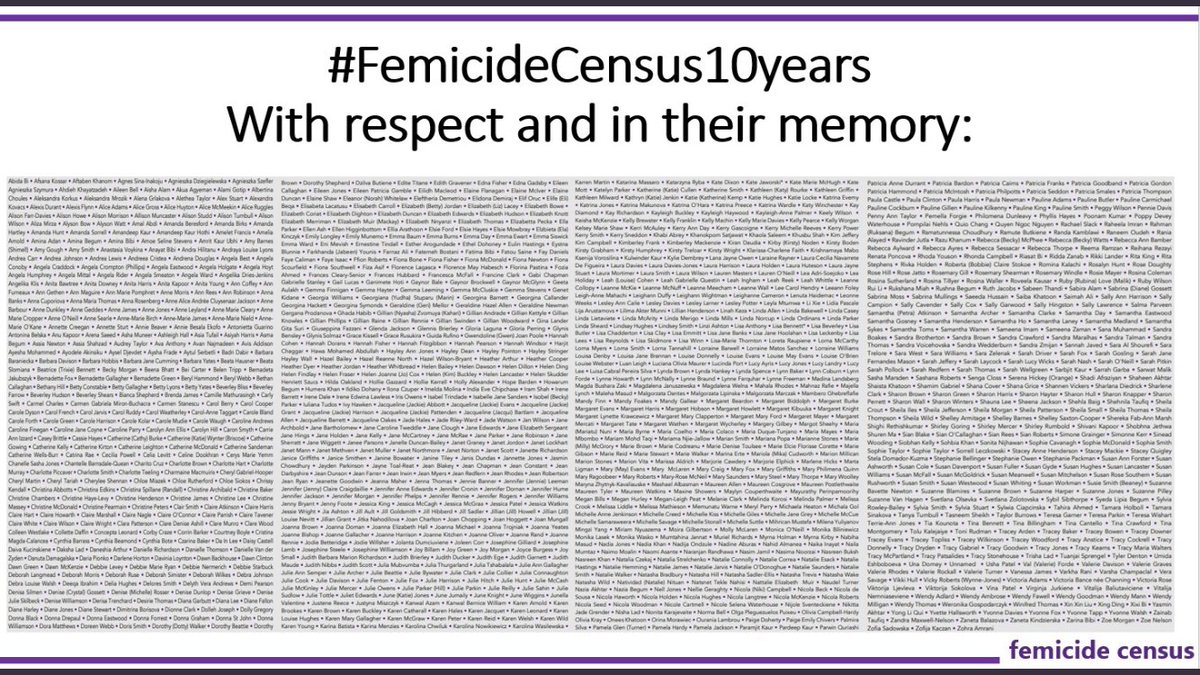 1,425 UK women and girls aged 14 -100, killed by men between 2009 and 2018.

Remember them all.

#FemicideCensus