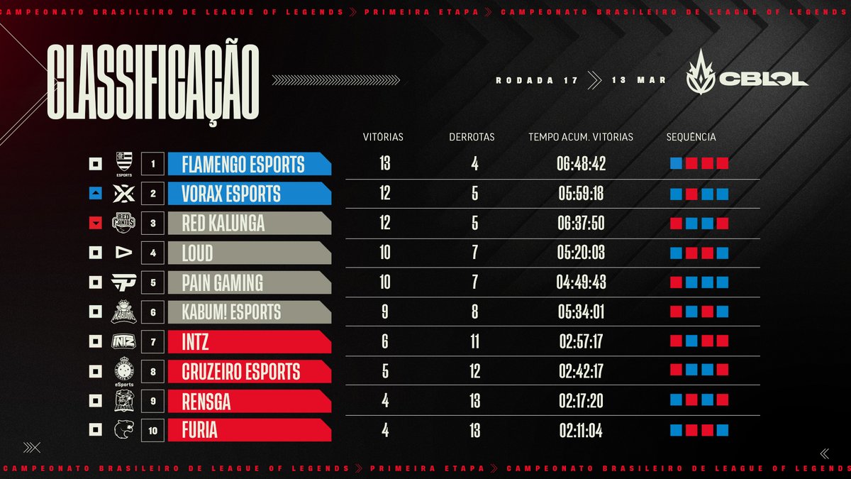 CBLOL's tweet image. A cada dia que passa, o #CBLOL surpreende ainda mais! 🔥

Com as partidas finalizadas de hoje, a tabela de classificação ficou assim:

🏆@flaesports 
🏆@VoraxGG 
🏆@REDCanids 
🏆@LOUDgg 
🏆@paiNGamingBR 
🏆@kabumesports