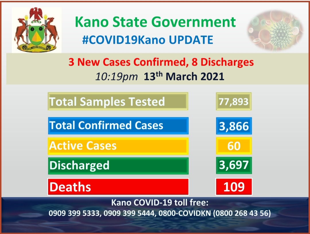KNSMOH's tweet photo. #COVID19KN Update as at 10:19pm 13th March 2021. 

@KanostateNg has today confirmed 3 new cases from 268 results received from the laboratories with 8 discharges.

#StaySafeStayHealthy 
#MaskUpKano
#YesToCovid19Vaccine 
@NCDCgov @Fmohnigeria @NphcdaNG @KanoSPHCMB https://t.co/xLUP2lrzyg